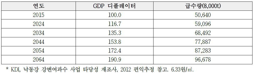 전력비 (상수도)