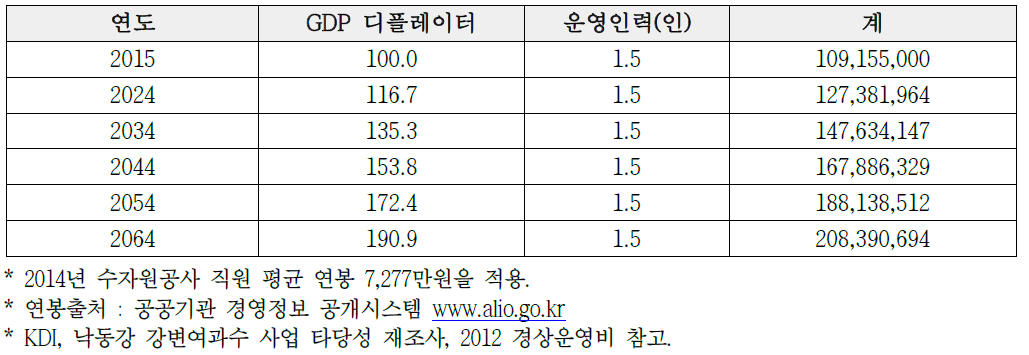 일반 관리비 (상수도)