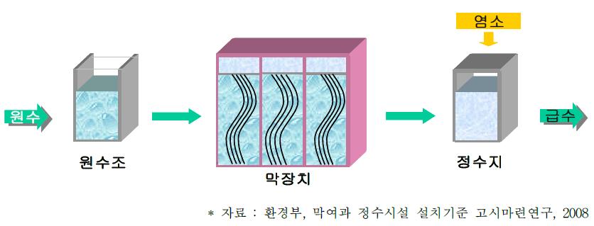 막여과 시설의 표준공정