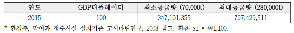 정밀여과막 및 한외여과막 시설 건설비 산정결과