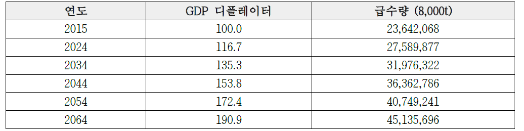 정밀여과막 및 한외여과막 시설 건설비 산정결과(급수량 적용)