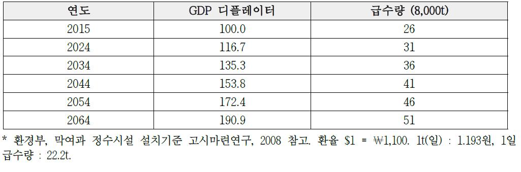 정밀여과막 유지관리비(급수량 적용)