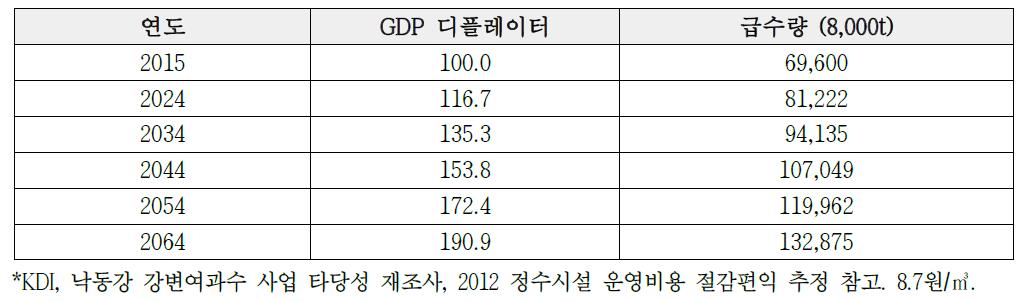 정수 약품비 (상수도)