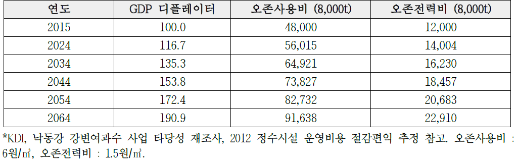 오존 사용비 및 오존 전력비