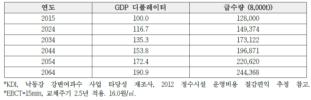 활성탄 교체비용