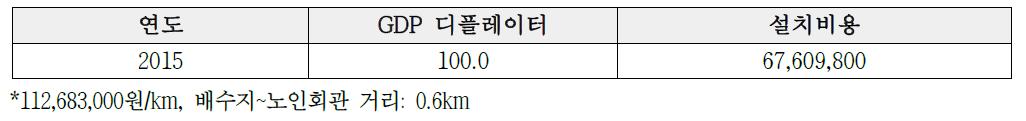 상수관 공사 설치비용