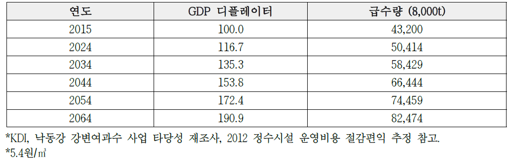 슬러지 처리비 (상수도)