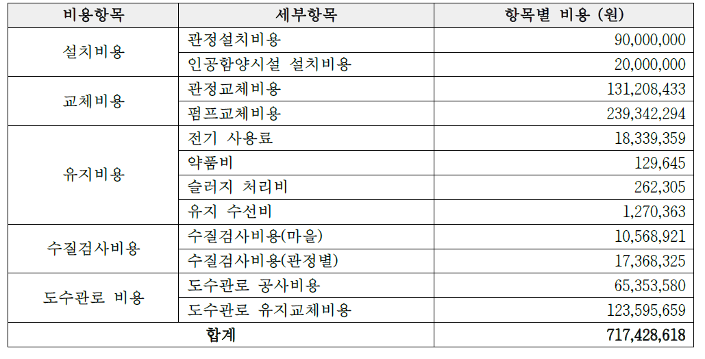 인공함양시스템에 의한 마을상수도 공급비용 총괄 (50년 현재가치)