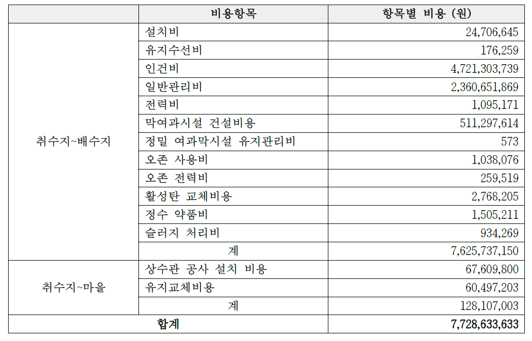 광역상수도 공급비용 총괄 (50년 현재가치)