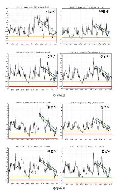 충청도 주요지역 가뭄지수 시계열