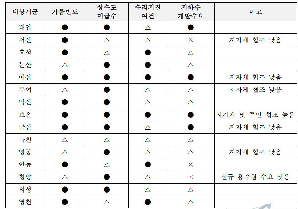 연구 시범지역 타당성 평가 항목