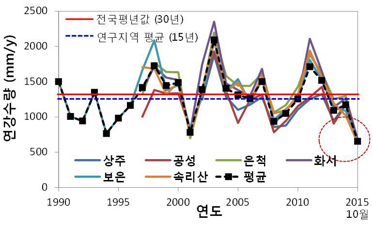 연구지역 연강수량 변화