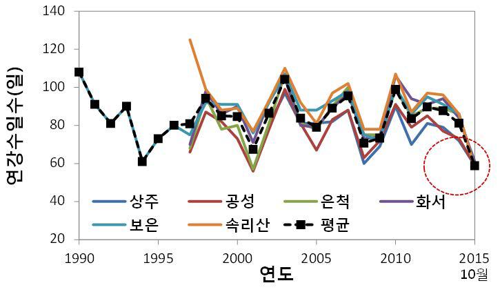 연구지역 연강수일수 변화