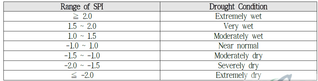 SPI 범위에 따른 가뭄 상태