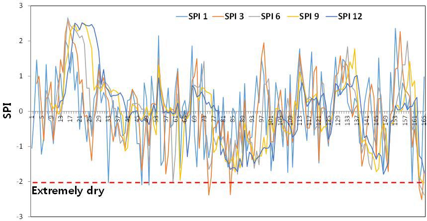 상주 기상관측소 SPI 변화