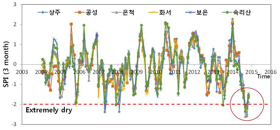 연구지역 6개 기상관측소 SPI(3 개월) 변화