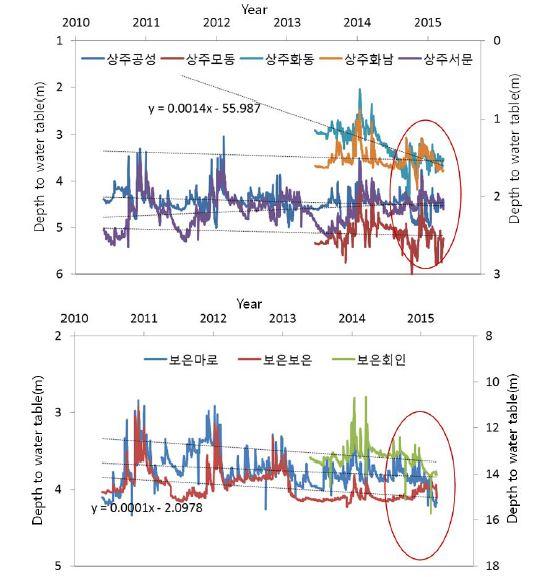 연구지역 국가지하수관측망 지하수위 변화