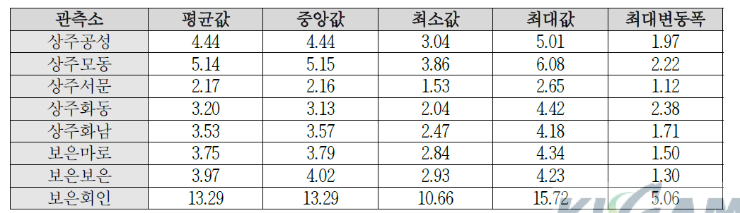 연구지역 국가지하수관측망 지하수 심도 통계값