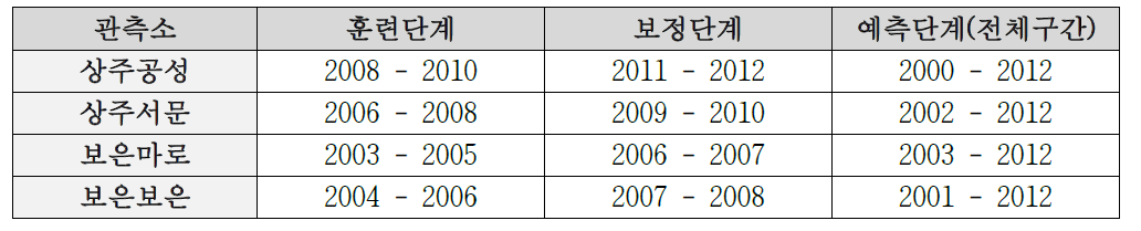 연구지역 국가지하수관측망 지하수위 예측 시계열 모델 구축을 위한 자료 구간 설정