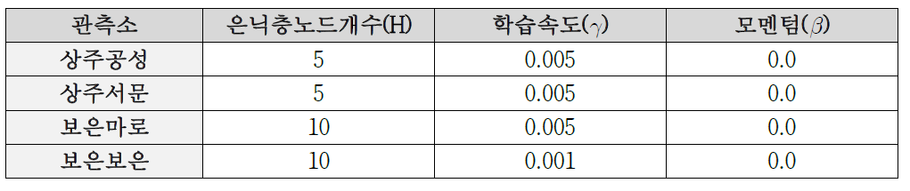 관측소 별 선택된 인공신경망 모델 파라미터