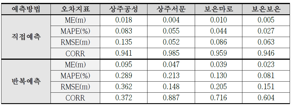 관측소 별 구축된 시계열 예측 모델의 오차값