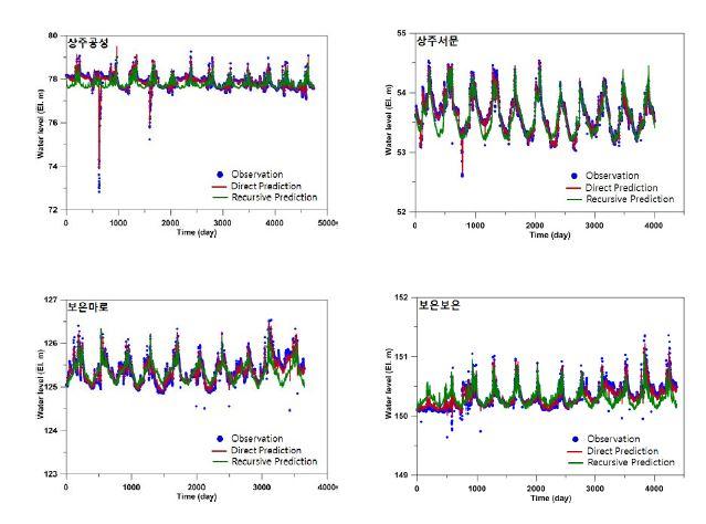 연구시범지역 국가지하수관측망 지하수위 시계열 예측 모델링 결과