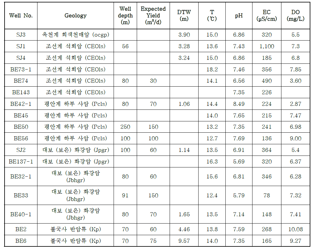 조사 관정의 지질, 심도, 예상 수량 및 현장 수질 특성