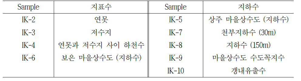 연구지역 지표수 및 지하수 시료 채취 현황