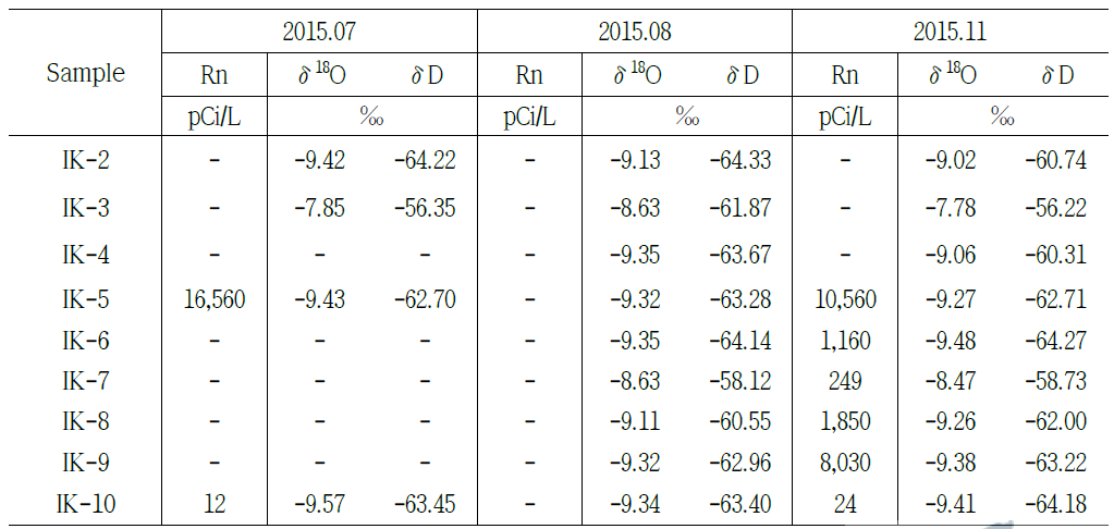 산소-수소 안정동위원소 및 라돈 분석결과