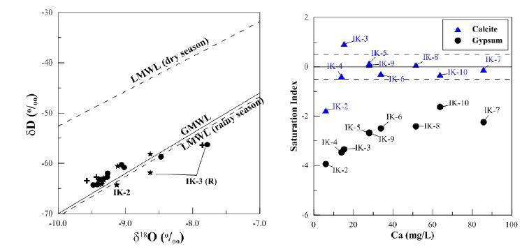 연구지역 물시료의 (a) 산소-수소 동위원소 특성과 (b) 주요광물에 대한 포화지수