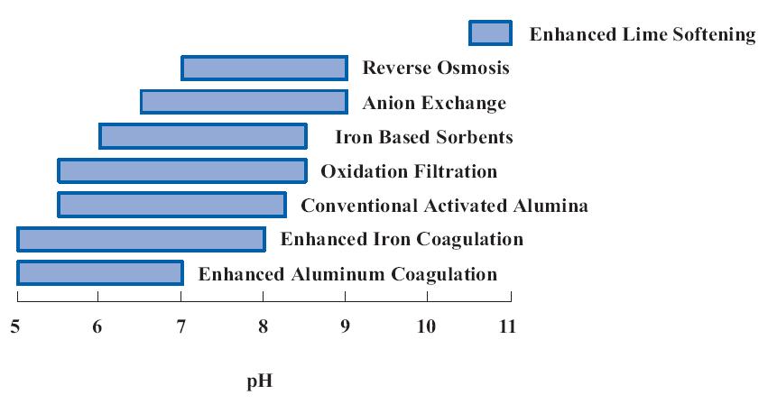 다양한 수처리 기술에 적용가능한 pH 영역