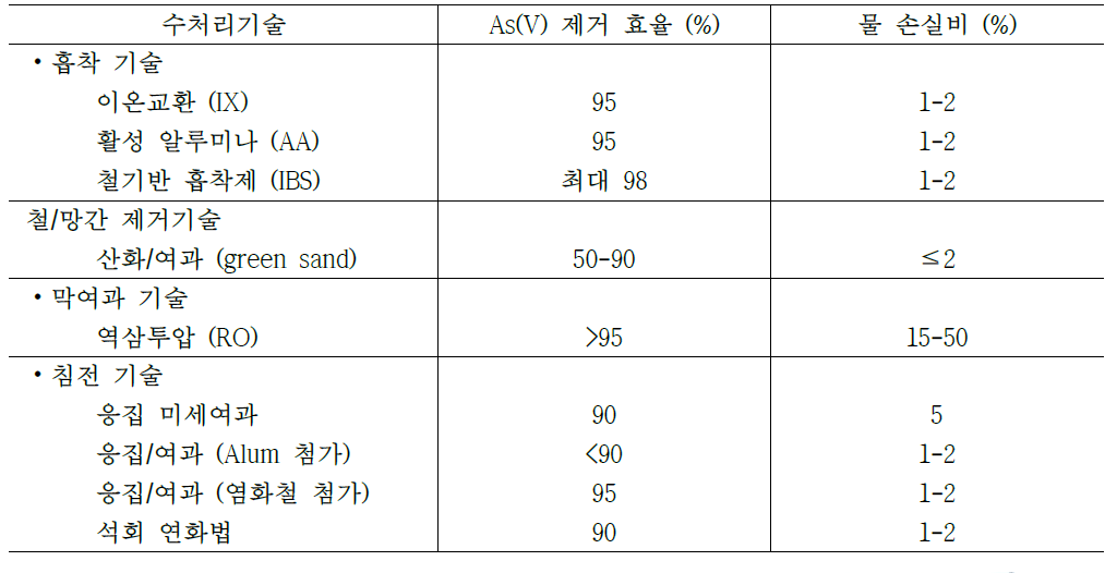 대표적인 비소 수처리기술의 제거 효율 및 물 손실비
