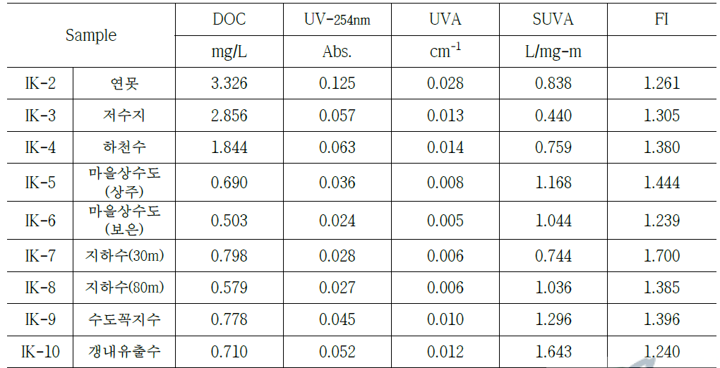 연구지역 지표수‧지하수 시료의 유기물질 특성에 대한 다양한 지표 분석값