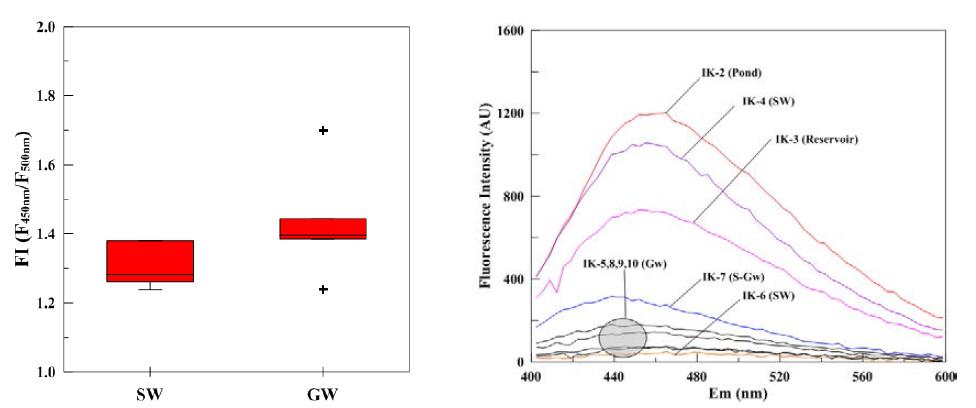 지표수와 지하수의 여기 파장 370nm에서 측정된 (a) 형광지표(FI) 분포와 400-600nm 구간의 방출 스펙트럼.