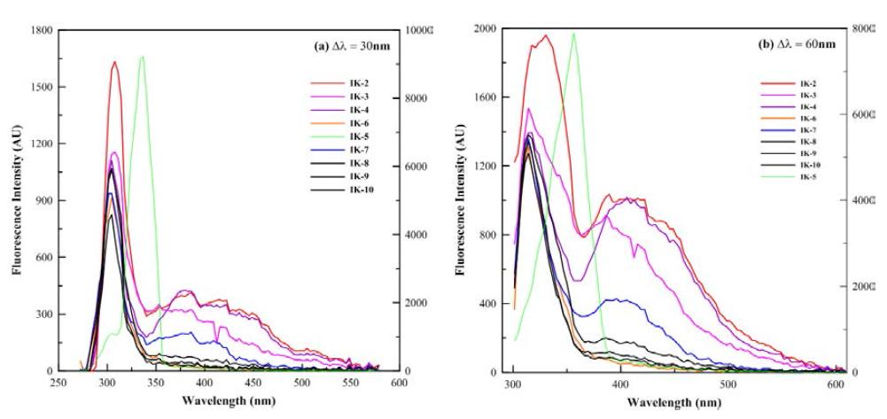 (a) Δλ= 30nm, (b) Δλ= 60nm인 경우 synchronous 방출 스펙트럼.