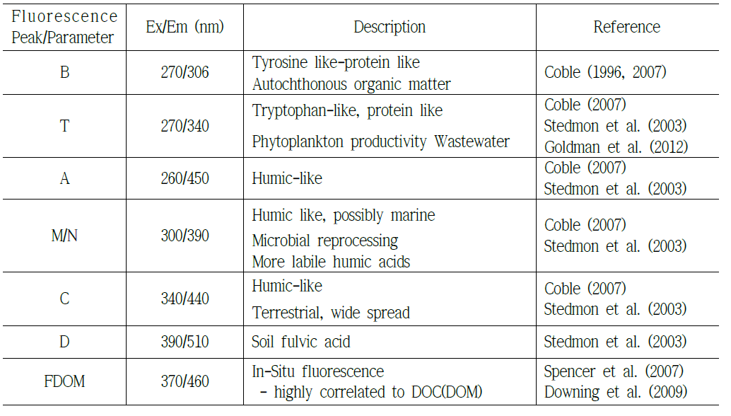 EEM에서 관찰되는 용존유기물질의 표기법 및 특징