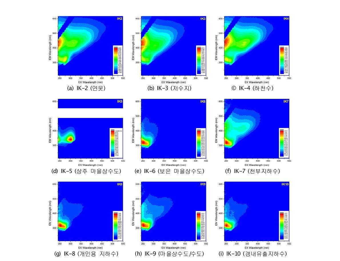 연구지역 지표수 및 지하수에 대한 EEM 분석 결과