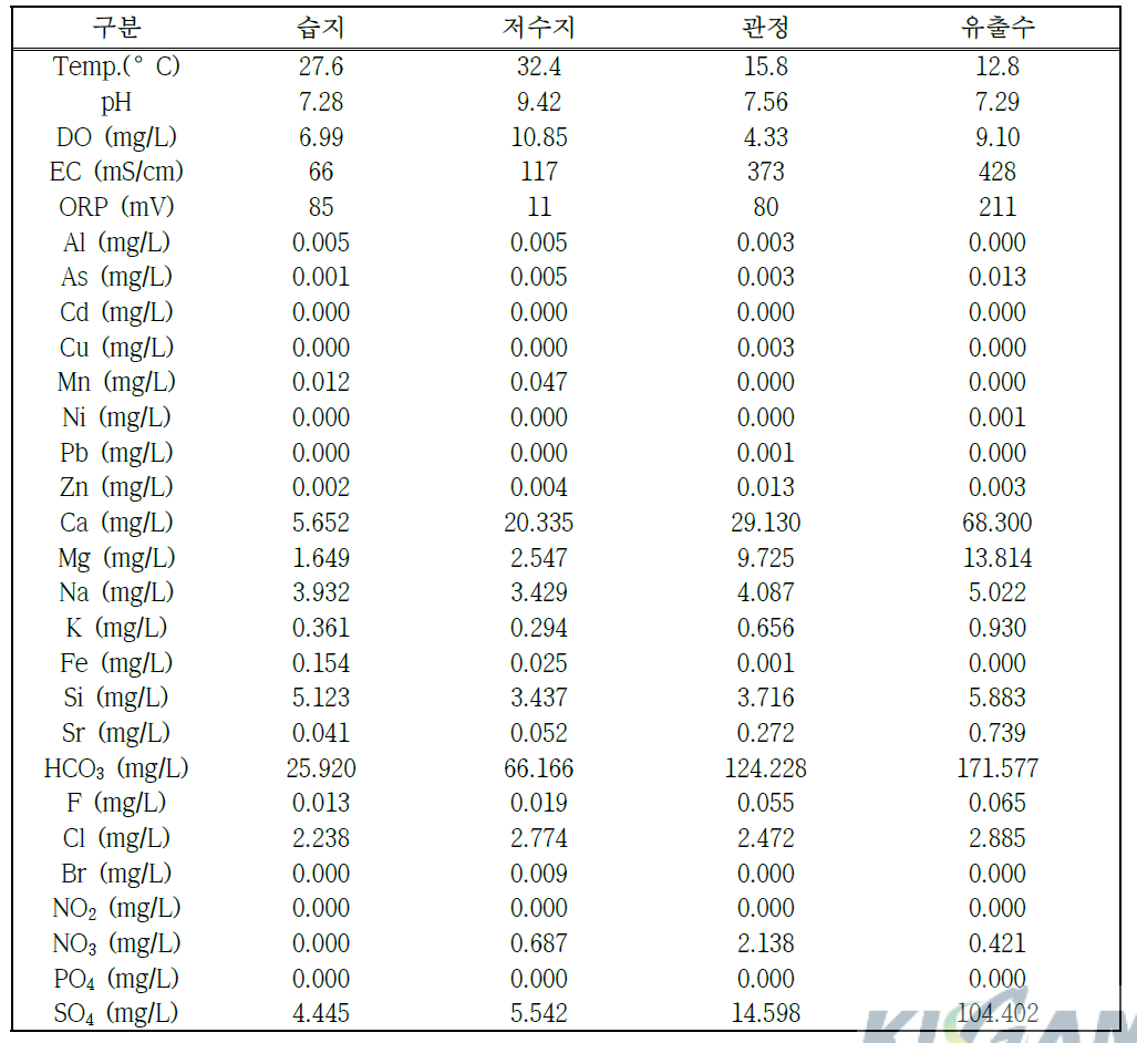 인공함양 연구지역 수질 분석 결과