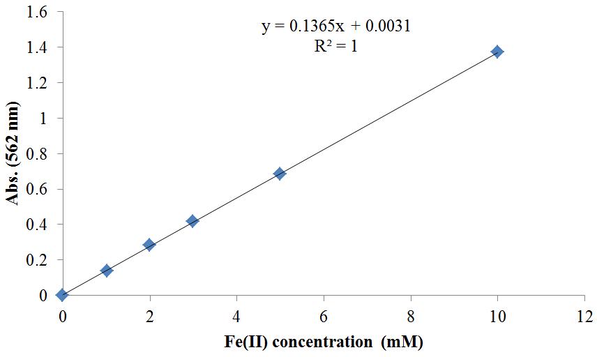 이가철 분석을 위한 ferrozine 반응법 검량선