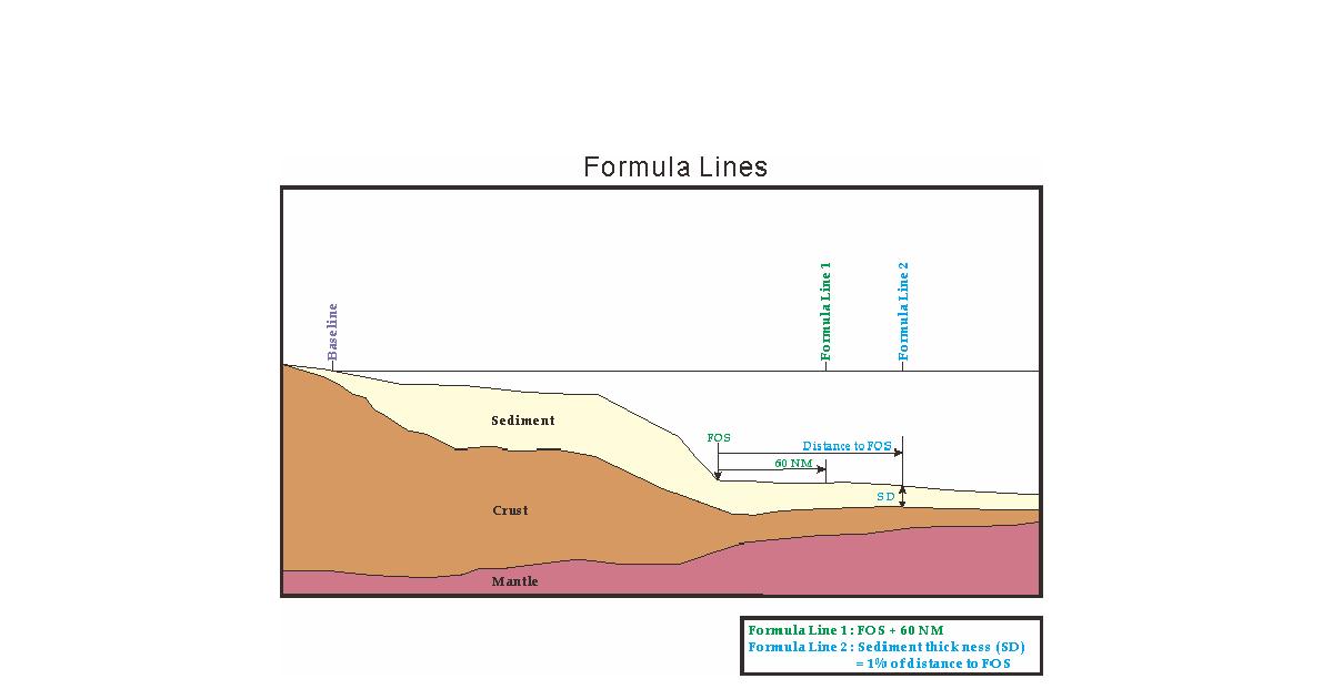 Schematic diagram of the formula line.