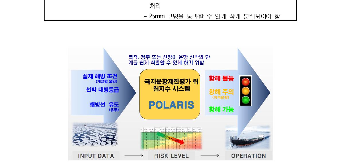 Concept of POLARIS (Polar Operational Limit Assessment Risk Indexing System).