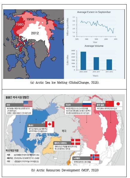 Arctic sea ice melting and Arctic resources development.
