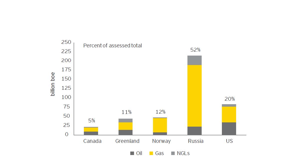 Potential Arctic oil and gas resources (EYGM, 2013). Total assessed resources in the Arctic are 412 billion boe.