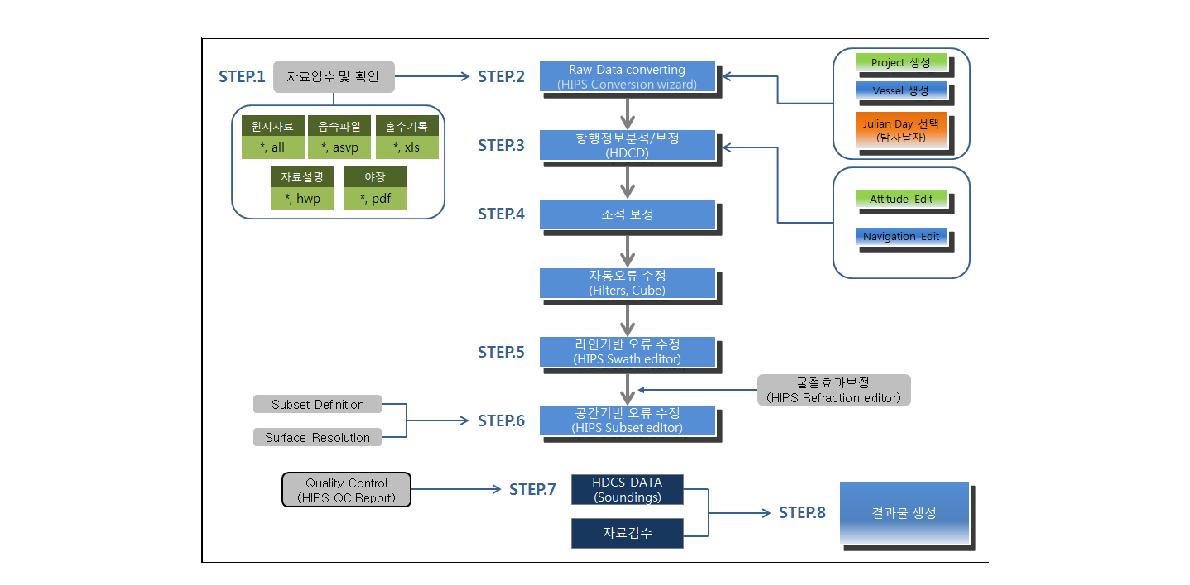 Flow chart of multibeam data processing using Caris HIPS & SIPS.