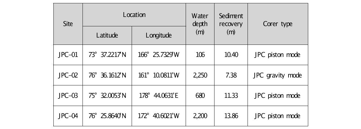 Summaries of location, water depth, sediment recovery and core type in each coring site.