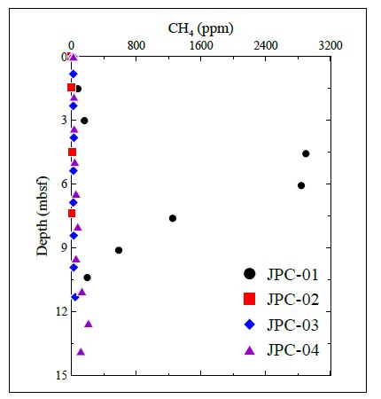 Downcore profile of CH4 at Site JPC-01, JPC-02, JPC-03, and JPC-04.