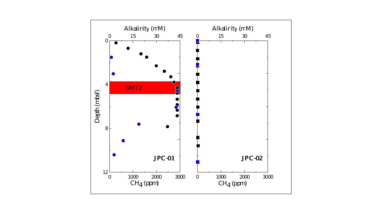 Estimate the depth of SMTZ at Sites JPC-01 and JPC-02 based on the downcore profile of alkalinity and CH4.
