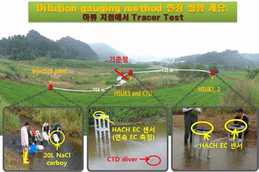 3차 하천 dilution gauging 실험 모식도(2014.07.02. 1:00 pm)