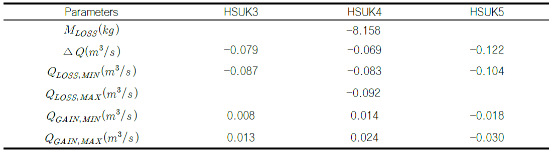 용두천 상하류 구간에서 Net flux, Mass loss, Qloss,MIN, Qloss,MAX, Qgain,MIN, Qgain,MAX