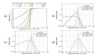 seepage velocities 추정과 민감도 분석 결과 (a) 진폭의 비율에 따른 seepage velocities 추정 (b) 0.05m의 센서간격에서의 민감도 분석 (c) 0.2m 센서간격에서의 민감도 분석 (d) 1.0m 센서간격에서의 민감도 분석